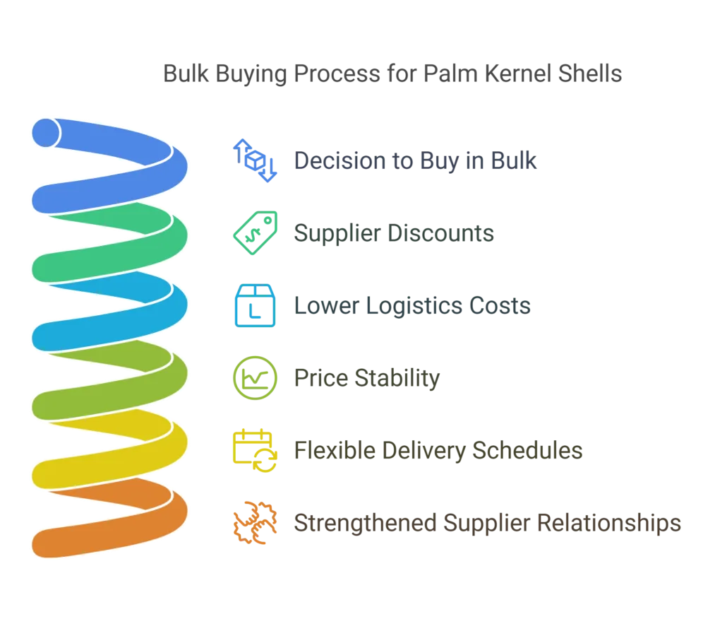 - One of the standout features of Palm Kernel Shell Malaysia is its high calorific value. visual selection 1 2